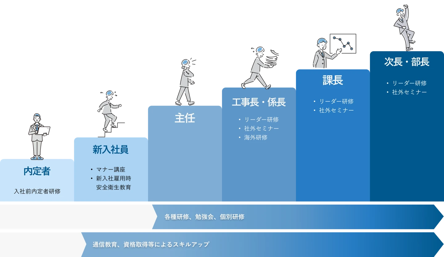 人材育成フロー
